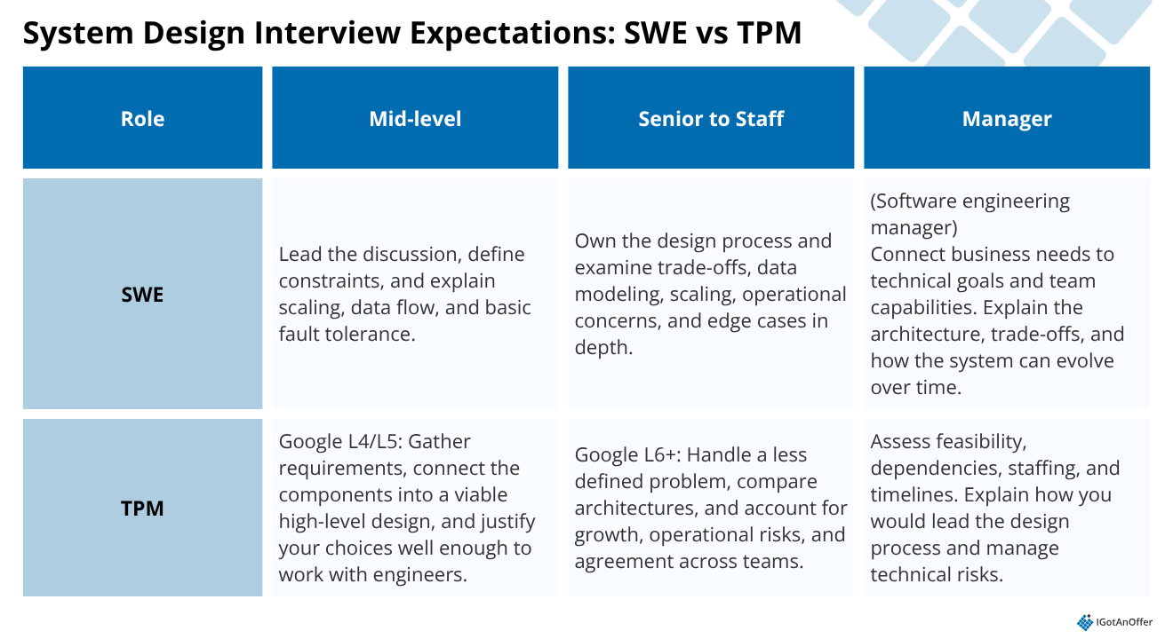 System design interview expectations for software engineers and TPMs by seniority.